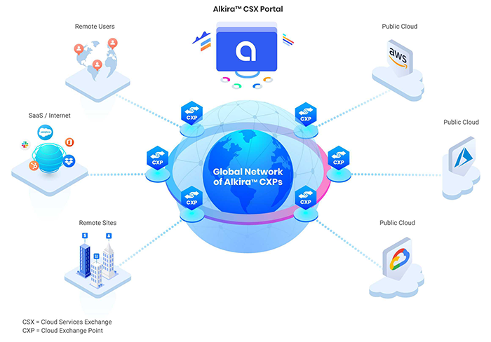 Unified Multi-Cloud Network as a Service with Alkira